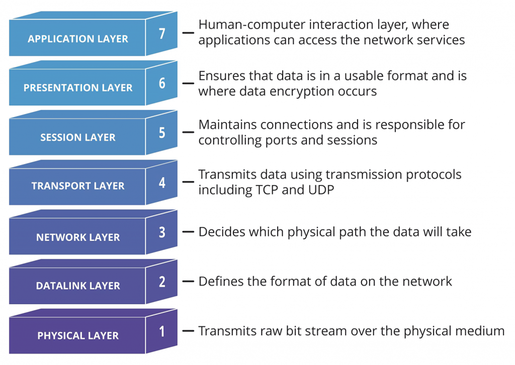 OSI Layers