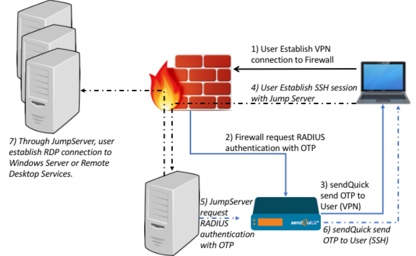 Jump Server vs. VPN What’s the Difference? VPNProfy
